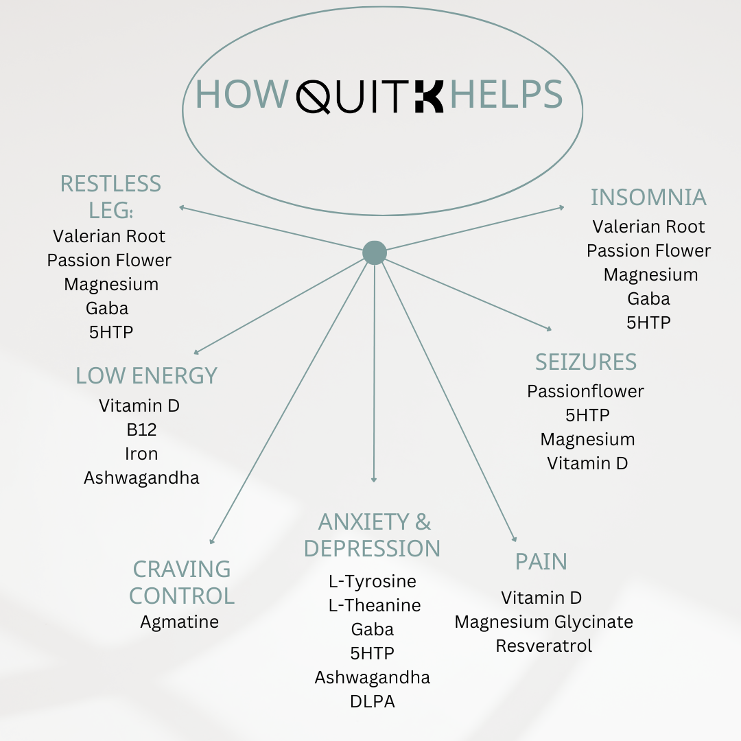 Infographic showing how QuitK Daytime and Nighttime Recovery Complex supports kratom withdrawal with craving relief, mood balance, energy support, and better sleep.